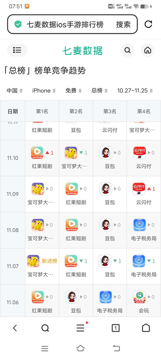 hf_wang's tweet photo. @ef_afa @subzidite2 因为免费总排行榜是最能反应游戏下载情况的，在中国只要是有一定宣传的游戏都能在ios免费总排行榜登顶，mlbb在开服的第一天就已经掉到了第二。 https://t.co/zg4nQsZIxM