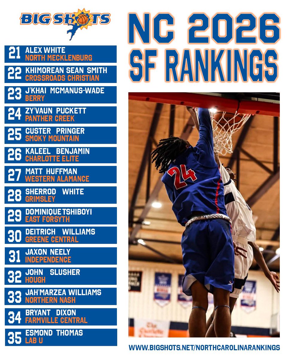 🏀 BIG SHOTS NORTH CAROLINA 2026 SMALL FORWARD RANKINGS 

▶️ View Ranked Wings in NC’s 2026 Class at bigshots.net/NC2026Rankings highlighted by Cole Cloer, Tarris Bouie, Josiah King-Sanders, Antonio McKoy  +