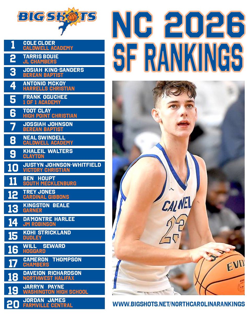 BigShotsGlobal's tweet photo. 🏀 BIG SHOTS NORTH CAROLINA 2026 SMALL FORWARD RANKINGS 

▶️ View Ranked Wings in NC’s 2026 Class at https://t.co/DAKIQCXatv highlighted by Cole Cloer, Tarris Bouie, Josiah King-Sanders, Antonio McKoy  + https://t.co/oJiWDWSk5c