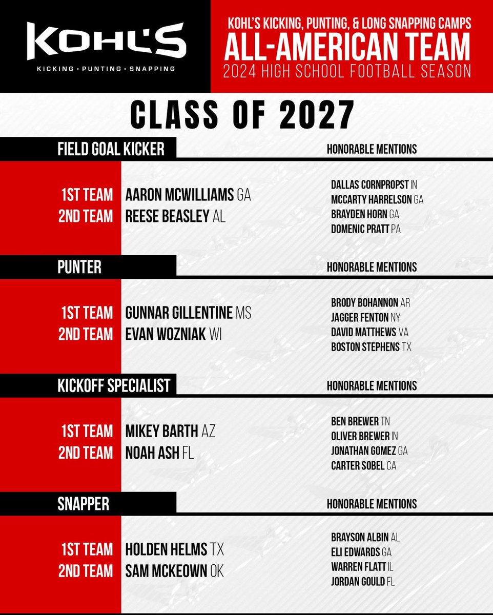 jagger_fenton27's tweet photo. Blessed to be named a @KohlsKicking all American team honorable mention! AGTG! Getting better every day! 

@garnet_football @CoachAJThompson @PFNEBruno @specialteamsNY @97RyanJones @Coach_Radke https://t.co/gXud9WcOcL
