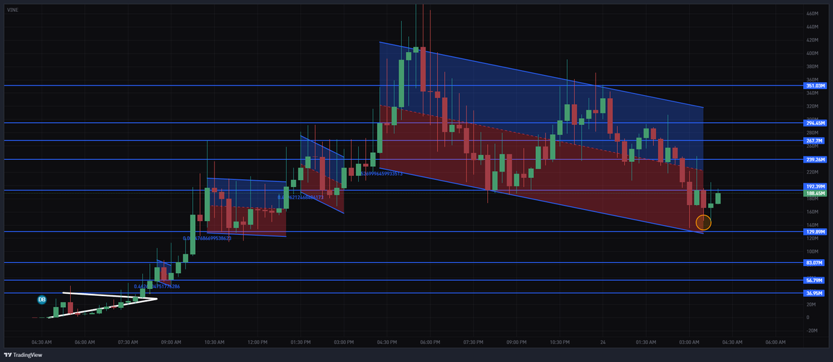 0xSweep's tweet photo. $VINE IS BOUNCING HARD FROM THE LOWS https://t.co/GGEu8qNZ8A