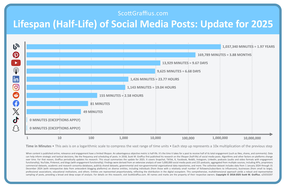 This is why I think creators shouldn't be so quick to dismiss Pinterest or publishing blogs (instead of just 'blogging' in Insta captions).

It might not go viral, but it's a great long game.

Emails aren't on this list, but I don't know many people that save emails to come back