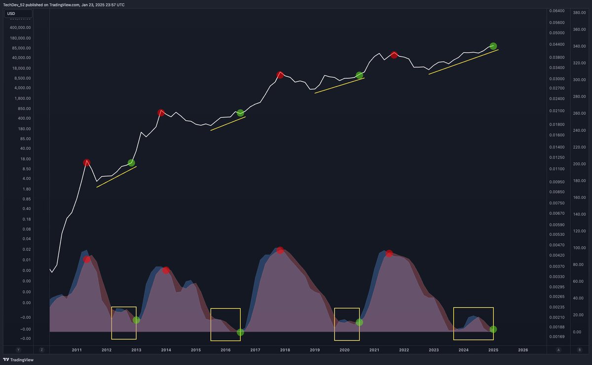 TechDev_52's tweet image. Bitcoin: ready for the inflection