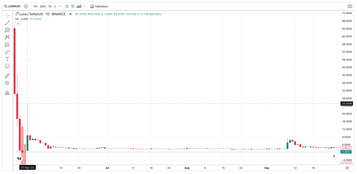 Remember that time <a href="/CoinbaseSupport/">Coinbase Support</a> was asked if wLUNA would track LUNA or LUNC and they unequivocally said Terra LUNA?

Pepperidge Farm remembers....

LUNA wicked to $25 and <a href="/coinbase/">Coinbase 🛡️</a> proceeded to ignore customers for 3 years...

<a href="/SECGov/">U.S. Securities and Exchange Commission</a>

$wLUNA $LUNA $LUNC