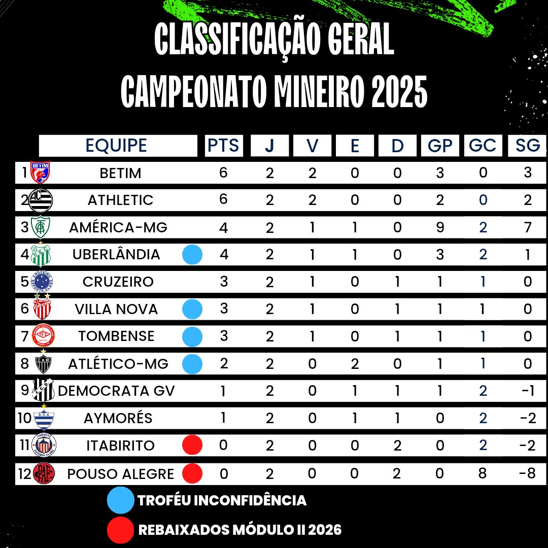 RESULTADOS E CLASSIFICAÇÃO🏆

Confira os resultados e a classificação do Campeonato Mineiro 2025 após 2 rodadas.