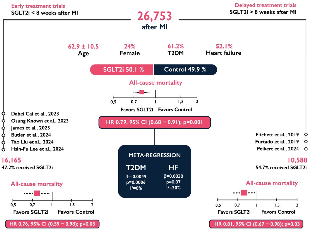 Association of SGLT2i with mortality across the spectrum of MI: a systematic review and meta-analysis

👥5 RCTs and 4 PSM observational studies involving 26.753 pts (mean age, 63 yrs; 61.2% w/ T2DM and 52.1% w/ HF), divided into early and delayed treatment trials (60.4% vs 39.6%