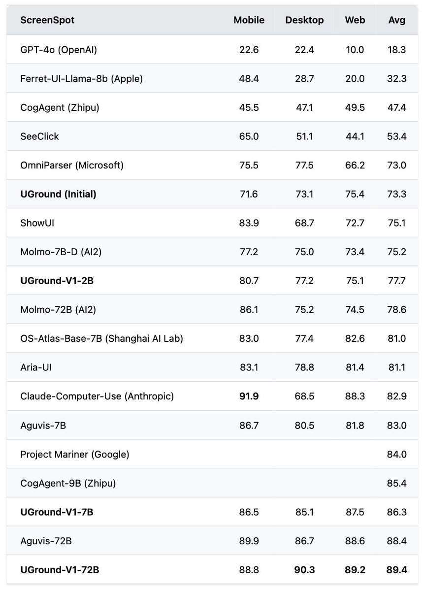 🚀 UGround accepted to #ICLR2025 [scores=10/8/8/5]! 🎉
We’re also thrilled to share some exciting updates:

✨ UGround is SOTA—again!
Using the exact same training data, our latest model achieved 89.4% accuracy on ScreenSpot, outperforming models from Google, Anthropic, Apple,