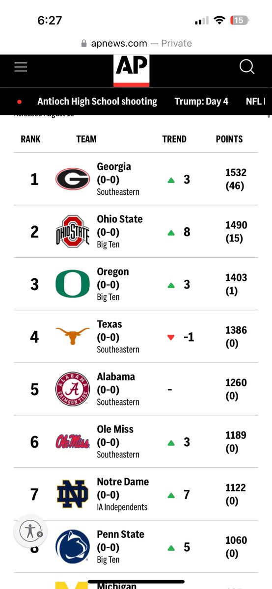 Notre Dame was Pre-Season #7. Arizona State was outside the top 60. Coach of the year is a joke award just like everything else in this sport. Kenny Dillingham deserved this award more than most I’ve ever seen.

#Big12 🏈