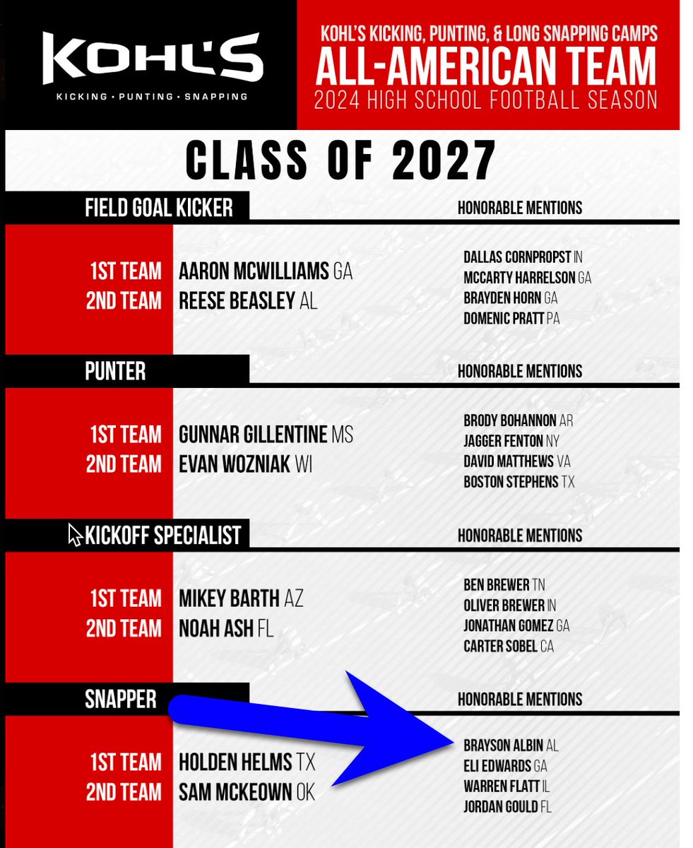 Brayson Albin 4.5⭐️ LS (@brayson_albin) on Twitter photo Honored to be named to the 2024 Kohl's HS Season All-American Team (Class of 2027). This is just the beginning—still so much to prove. The grind continues! 🎯🏈💪
#Coachable | #KeepGrinding | #OnePercent | #ToeTheLine | #Motivation | #rubiofamily | #ClassOf2027
<a href="/KohlsSnapping/">Kohl's Snapping Camps</a> Honored to be named to the 2024 Kohl's HS Season All-American Team (Class of 2027). This is just the beginning—still so much to prove. The grind continues! 🎯🏈💪
#Coachable | #KeepGrinding | #OnePercent | #ToeTheLine | #Motivation | #rubiofamily | #ClassOf2027
<a href="/KohlsSnapping/">Kohl's Snapping Camps</a>