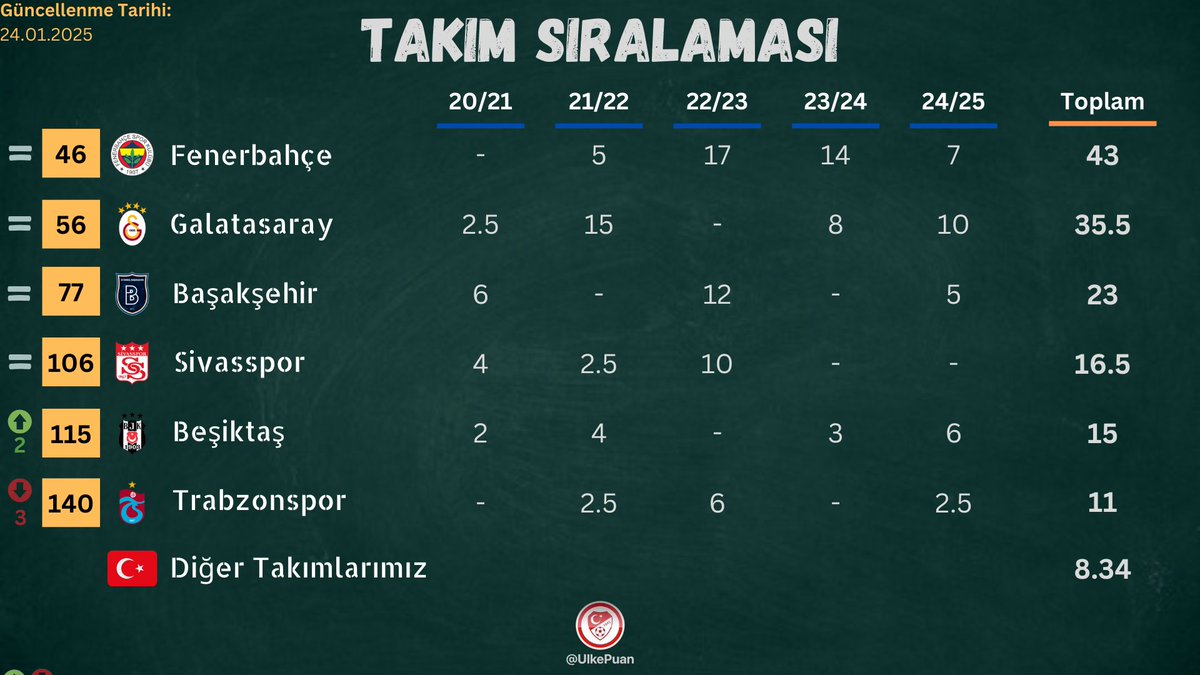 Ülke Puanı tweet media