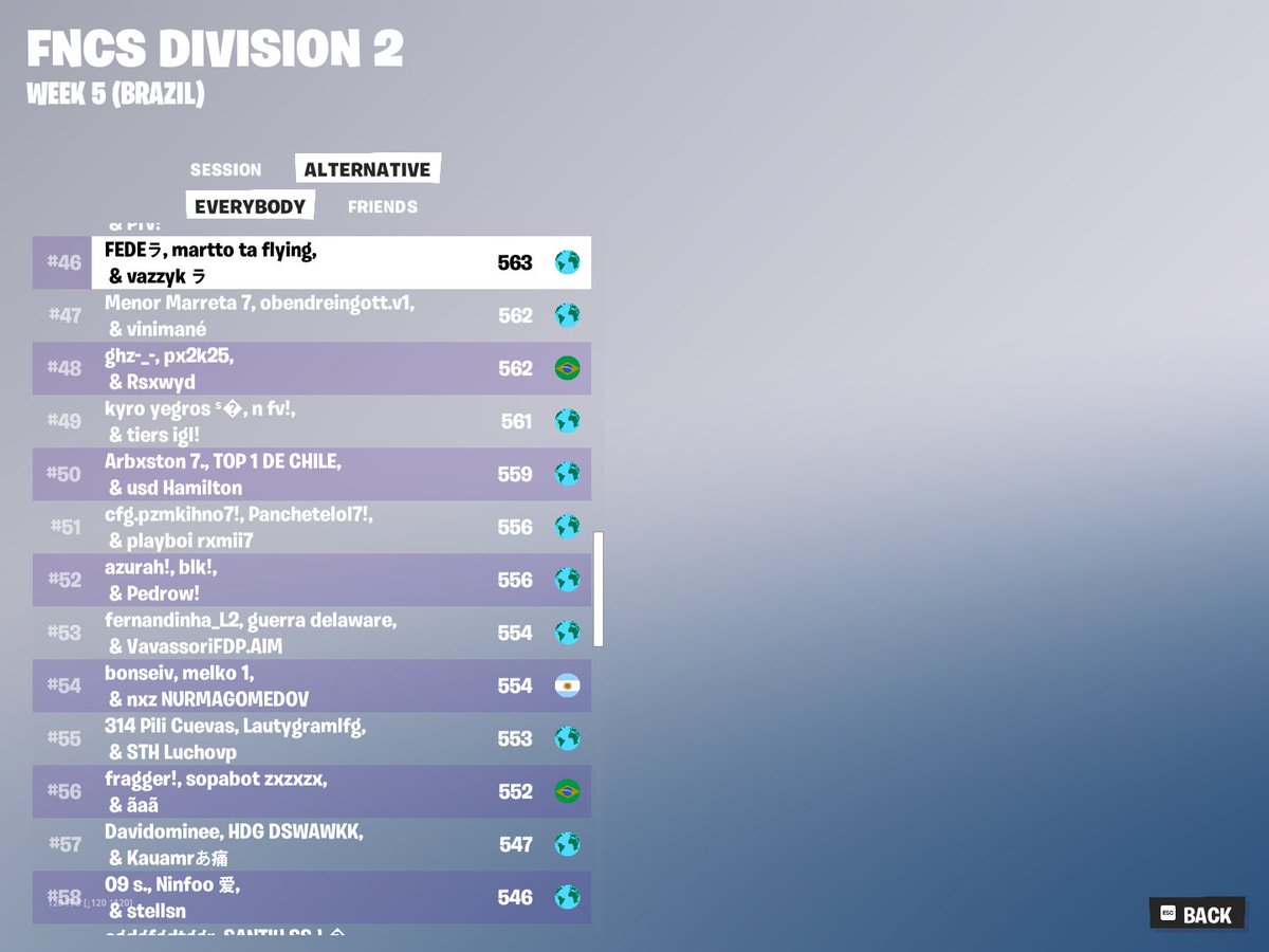 FNCS DIVISION 2 WEEK 5 DAY 2 TOP 96 
ACUMULATIVE 46

<a href="/vazzykfn/">vazzykfn</a> 

coach: <a href="/ettnfn/">STH ethan</a>