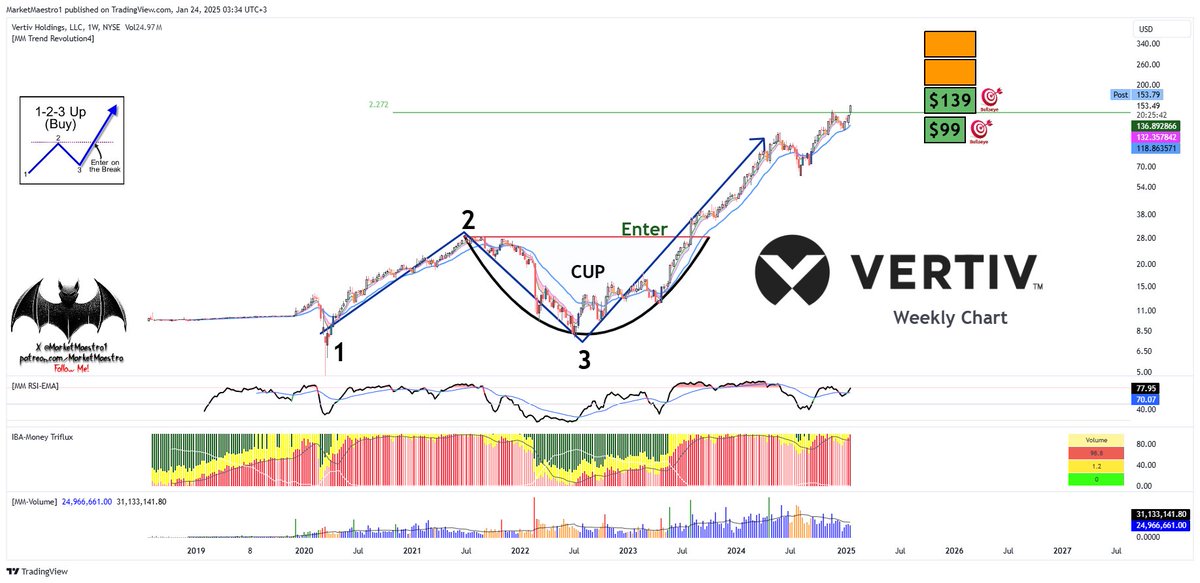 MarketMaestro1's tweet image. $VRT #VRT 
• Q3 2024 Results:
 Net sales increased by 19% to $2.07 billion.
 Net profit rose by 88% to $176.6 million.
 Adjusted EBIT margin expanded by 312 basis points to 20.1%.
 Adjusted earnings per share (EPS) exceeded management expectations by $0.09, reaching $0.76.
Free