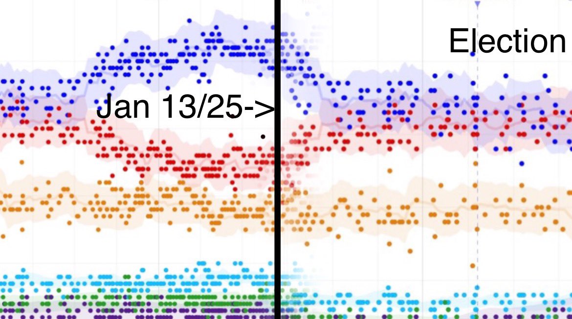 legallymsjuno's tweet image. 🔮📈 Here&apos;s what the election data&apos;s gonna look like - bookmark this tweet and thank me later! #ElectionPrediction #ISeeTheFuture #CarneyForPM #Carney4canada