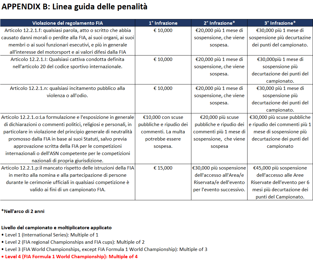 robertofunoat's tweet photo. Lo schema delle penalità introdotte dalla FIA nella appendice "B" del codice sportivo internazionale in italiano. Le infrazioni vengono cumulate nell'arco di un biennio. #F1 #FIA #AppendixB #ISC https://t.co/6v4gklwejH