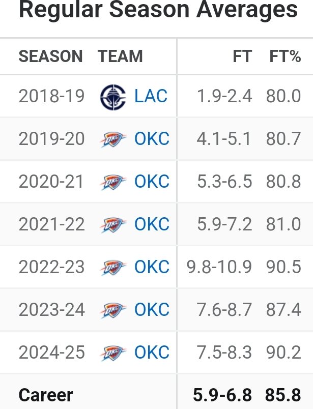 ihavemoreheadl1's tweet photo. @NugsGetBuckets That's literally not SGAs average, that's basically double https://t.co/aMkAMrQq81