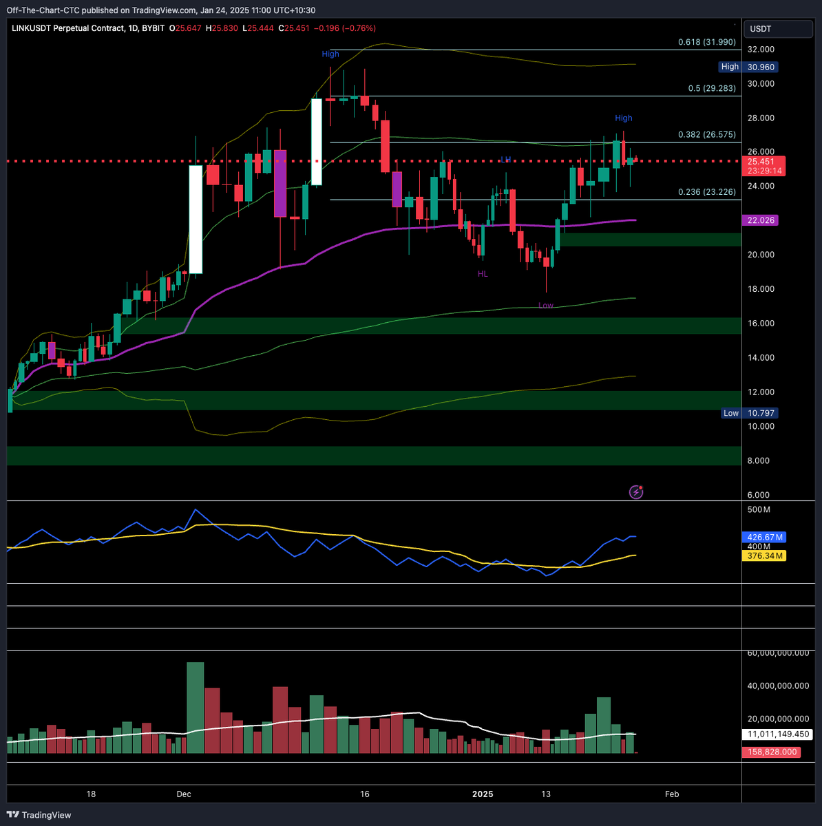 OffTheChartCTC's tweet photo. I'm liking LINK if we can get a pullback and test the FVG. OBV has been rising significantly and has had decent volume recently. https://t.co/4WAkOtd0HE