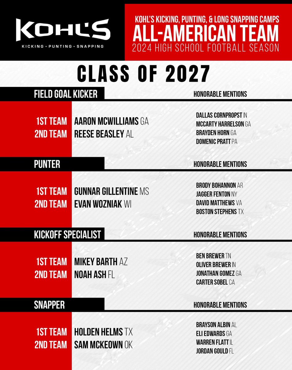 I am grateful to be on  the All-American 1st team by <a href="/KohlsKicking/">Kohl's Kicking Camps</a> thank you to my coaches and my teammates who helped me get to this point 
<a href="/CoachGiugliano/">Anthony Giugliano</a> <a href="/Coach_Radke/">Luke Radke</a> <a href="/ECHSrecruits/">East Coweta Recruits</a> <a href="/andrew_shoch/">Andrew Shoch</a>