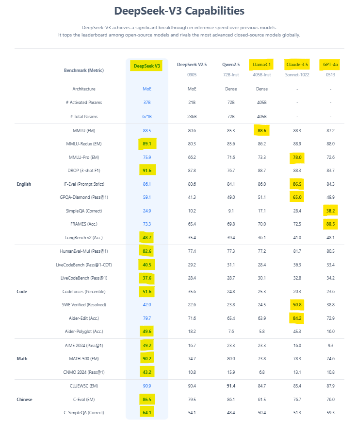 AbogadoDigital's tweet photo. Está de moda la función "DeepThink" en DeepSeek, "ThinkDeeper" en Copilot y "razonamiento avanzado" en ChatGPT o1. Hice la prueba con DeepSeek, le subí un caso práctico que les doy a mis alumnos de Maestría, y el resultado fue sorprendente. En segundos resolvió el caso, y si bien no fue perfecto ni profundizó en todo lo que tenía que hacer, en general su desempeño fue sobresaliente. Lo mejor, esta IA China (DeepSeek V3) es completamente gratis, de código abierto, y según ellos, está al nivel de ChatGPT 4o e incluso mejor en varios marcadores.
