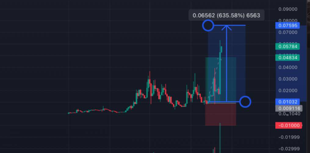 Luffyscalls's tweet image. I keep telling you guys, this would do millions, well it happened 

made 16X and would pump more

I called few months back really early at ( 75k ——&amp;gt; 1.2m )

dexscreener.com/base/0xc66f1a7…