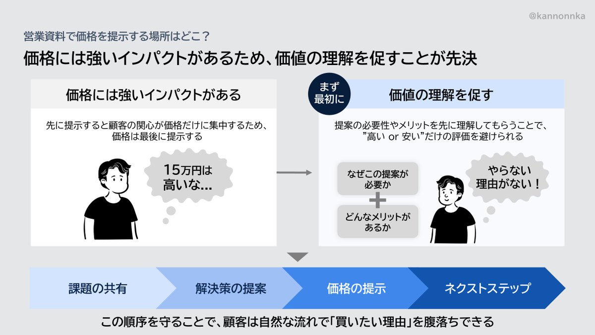 kannonnka's tweet photo. 「とりあえず価格提示は最後にすればいい！」と思っていた昔の私へ https://t.co/xABqBeldnV