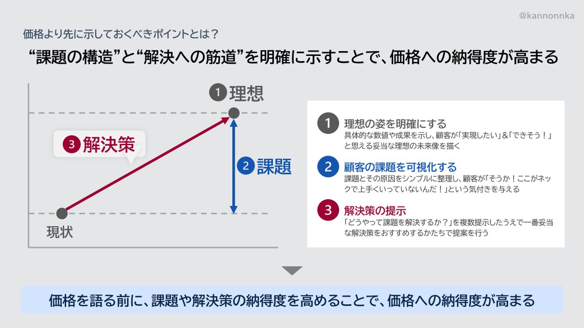 kannonnka's tweet photo. 「とりあえず価格提示は最後にすればいい！」と思っていた昔の私へ https://t.co/xABqBeldnV