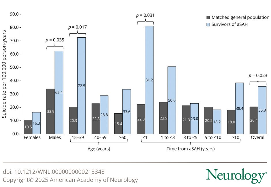This study investigates whether survivors of aneurysmal subarachnoid hemorrhage have an elevated risk of suicide death in comparison with the general population: hubs.la/Q033yPNL0 

#NeuroTwitter #NeuroX