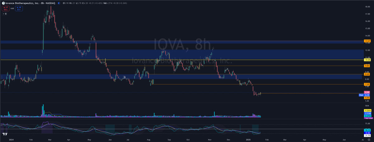 iBuydipss's tweet photo. $IOVA  - day traded this earlier before the breakout, larger timeframes this looks really good, bullish engulfing outside day base off $6.19 we will test $7.29, $8.04, $8.69, gl! #hovd https://t.co/JogaZ06g77