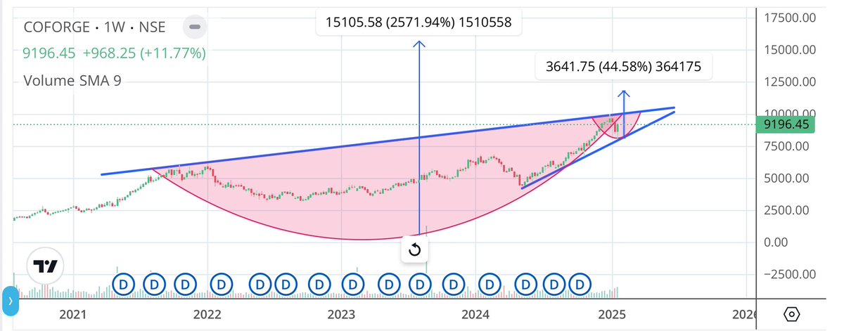 Apurv_Wealthify's tweet image. #Coforge 

Suggested at 5675, did 10000 and almost completed all targets in 13 mnths courtesy cup and handle

Cmp 9196, support 8000
Upside 10100
Above 10200 closing, new cup and handle BO will fetch 11650/12900/13300/14175/15600+ with 10k as cbsl

#Shareview for educational view
