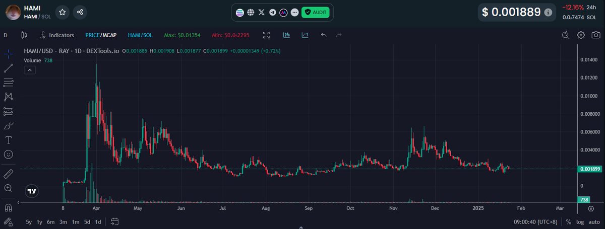 axe_onepercent's tweet photo. "The longer the accumulation, the higher the explosion"

Half a year of $HAMI accumulating between 2M–7M. 

A solid floor, built by a community that is the foundation. 

Patience and strength, this is how cult coins are forged.

This isn't just a chart, it's conviction. 

 $SOLANA $MEME @MustStopMurad $BULL @solana