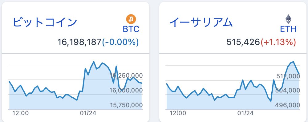 nook_ethereum's tweet photo. 【号砲】ビットコイン準備金じゃなくてデジタル資産準備金

先ほど、トランプ大統領が「仮想通貨を推進する」大統領令に署名しました。

「ビットコイン準備金」がトレンドになってますが、BTCは下落し、むしろETHがちょっと買われましたね。

これは大統領令を読めばわかります。
以下は原本の翻訳。

まずここで、全体的な方針が示されています。
���要なことに、ここでは準備金については触れられていません。（つまり、重要事項ではない)

ここで示されているのは、
・検閲なしに自己管理する権利を認める。
・ドルステーブルコインを発展させる。
・CDBCを禁止する。
・仮想通貨企業にも銀行口座を開かせろ

ですね。

要するに、ブロックチェーン技術全体を推進する内容であって、特にドルステーブルコインを推進したい意志が強く感じられる内容です。

じゃあ準備金はやらないのか？
というと・・

ワーキンググループを作って「国家デジタル資産備蓄」をこれから検討するよ。犯罪者から押収した暗号資産を備蓄するための基準を作るよ。というもの。

なのでまず「ビットコイン」という文字はこの大統領令では一回も出てきていないです。
あくまで「ステーブルコインを含むデジタル資産」という表現が使われてます。

また、「犯罪者から押収した暗号資産を備蓄するもの」
という範囲に収まる可能性も高く感じられる文章ですね。

これは前にも言いましたが、予想通りです。

もし暗号資産を備蓄するために新しい予算をつけるとなると、インフレリスクを増大させてしまう恐れもあるため、現時点ではできない可能性が高いからです。

恐らく犯罪者から押収したビットコインがそのままキープされるか、部分的にキープされるかのどちらかになるのではないでしょうか。

-----------------------------

ということで、これらは以下の通り、イーサリアムに有利な内容と考えられます。

✅ステーブルコイン
ステーブルコインも現在は圧倒的にイーサリアムのシェアが高いです。
CDBCというライバルがいなくなった今、ステーブルコインビジネスはイーサリアムの独壇場になる可能性が高いです。

✅訴訟の取り下げ
現在、MetaMaskやUniswapといったウォレットやDEXがSECによって訴訟されていますが、これらは取り下げられる可能性がやはり高いですね。
「自己管理の権利を保証する」という大統領令に矛盾しますし、また���インベースウォレットはすでにSEC負けてるので勝ち目はほぼない訴訟なので。

✅国家デジタル資産備蓄にETHが含まれる
この可能性もあるのではないでしょうか？犯罪者から押収されたBTCをETHやステーブルコインに分散させる、というのは合理的な戦略に思えます。
これからのワーキンググループの働き次第ですが。
前にも言いましたが、現在、SECによって非証券だと認められてるのはBTCとETHだけです。
それはすぐに変わりません。