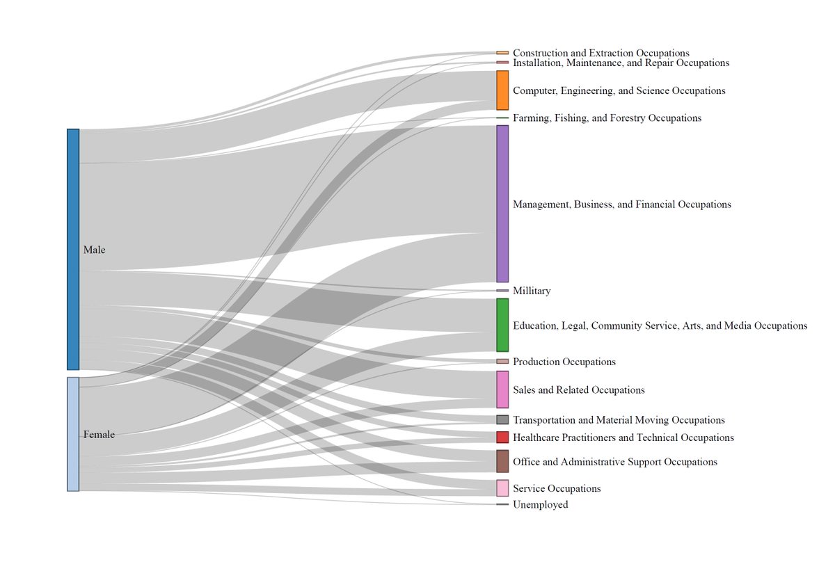 Jose M. Fernandez (@uoflecon) on Twitter photo Trying to get my team ready for the EconGames. One of the things I hope they learn is how to make an Sankey Diagram. Here is one using the 2023 ACS, which maps Econ majors into employment industry. #teachecon #econtwitter Trying to get my team ready for the EconGames. One of the things I hope they learn is how to make an Sankey Diagram. Here is one using the 2023 ACS, which maps Econ majors into employment industry. #teachecon #econtwitter