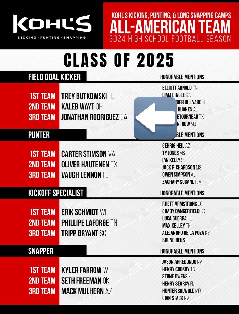 blessed to be All-American for <a href="/KohlsKicking/">Kohl's Kicking Camps</a> ‼️‼️<a href="/Coach_Dry_/">Coach Matt Dry</a> <a href="/CoachOMcKinley/">Coach O</a> <a href="/CoachReid99/">Kareem Reid</a> <a href="/McEachernFtball/">McEachern Football</a> <a href="/RecruitGeorgia/">Recruit Georgia</a> <a href="/LucasWynn84/">Lucas Wynn</a>  <a href="/OneOnOneNJNYPA/">One On One Kicking Northeast</a> <a href="/One11Recruiting/">One11 Recruiting</a> <a href="/NEGARecruits/">Northeast Georgia Recruits</a>