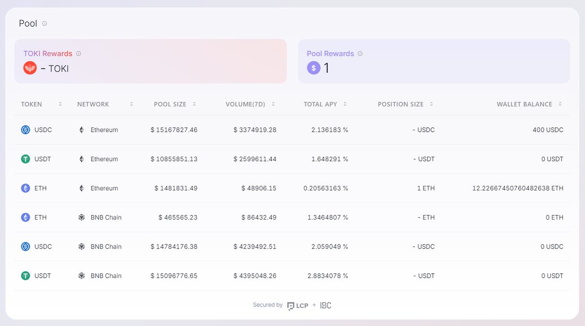 HƯỚNG DẪN LÀM AIRDROP TOKI FINANCE

Toki Finance là một Cross-Chain Bridge được bảo mật bởi IBC cho phép mọi người luân chuyển tài sản giữa các EVM Chain một cách dễ dàng.

Hiện tại Toki Finance đã xác nhận là sẽ airdrop dành cho người dùng tham gia testnet