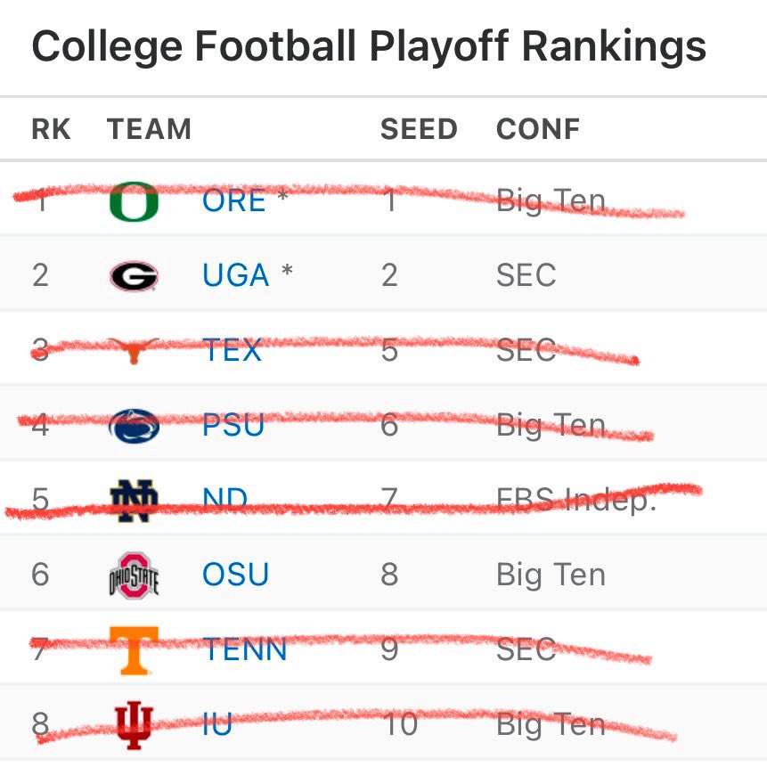 DanielAFee1's tweet photo. @rosebowlgame @CFBPlayoff Obviously Ohio State. Look at the BCS Rankings at the end of the season. OSU beat every team except Georgia.
It's also unfair to compare a 4 team playoff versus a 12 team playoff. https://t.co/187yE4jpGD