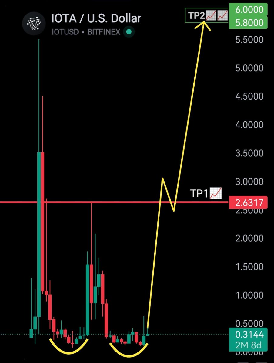 Trader_Fy's tweet image. $IOTA is painting a masterpiece on the charts! 🎨 This massive double bottom, born from the ashes in 2017 and now is about to explode! I set TP1 at the neckline of the W but am focus for the juicy TP2 at $5.8. This will be one of the most explosive moves in 2025.Dont miss it!👀🚀