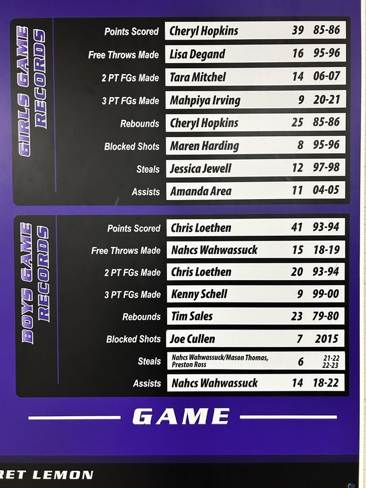 Carson Beam hits 9 3's in RV's 71-44 victory over Chapman, tying the school's single game record! Congratulations to Carson and the rest of the Panthers on a great game!