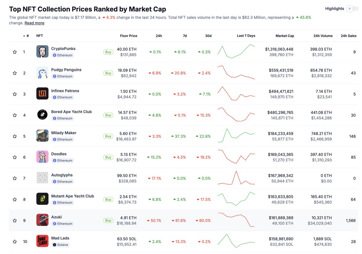 NFT Price Action: After the launch drop of $ANIME, the Azuki floor price  saw a decline of -50% down to 4.8 ETH and is now ranked #9 by market cap.  Milady Maker