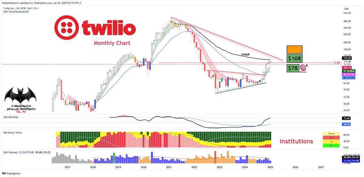 MarketMaestro1's tweet image. $TWLO #TWLO 
Strong Forecasts and Positive Outlook

Summary:

Twilio has strengthened its position in the software sector, recording a significant stock price increase following the announcement of positive long-term profit forecasts and preliminary Q4 results.

1. Financial