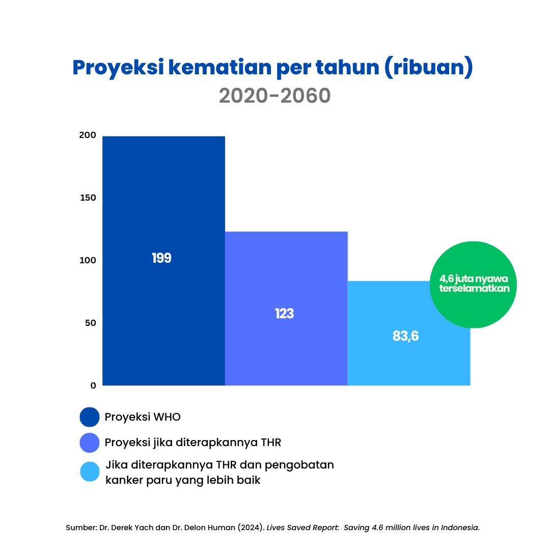 8 juta orang meninggal dunia setiap tahunnya akibat merokok. Penerapan strategi Pengurangan Bahaya Tembakau (THR) bisa menyelamatkan 4,6 juta nyawa di Indonesia selama 2020-2060.

Baca laporan di bawah ini untuk informasi selengkapnya.

bit.ly/LivesSavedRepo…

#InovasiTembakau