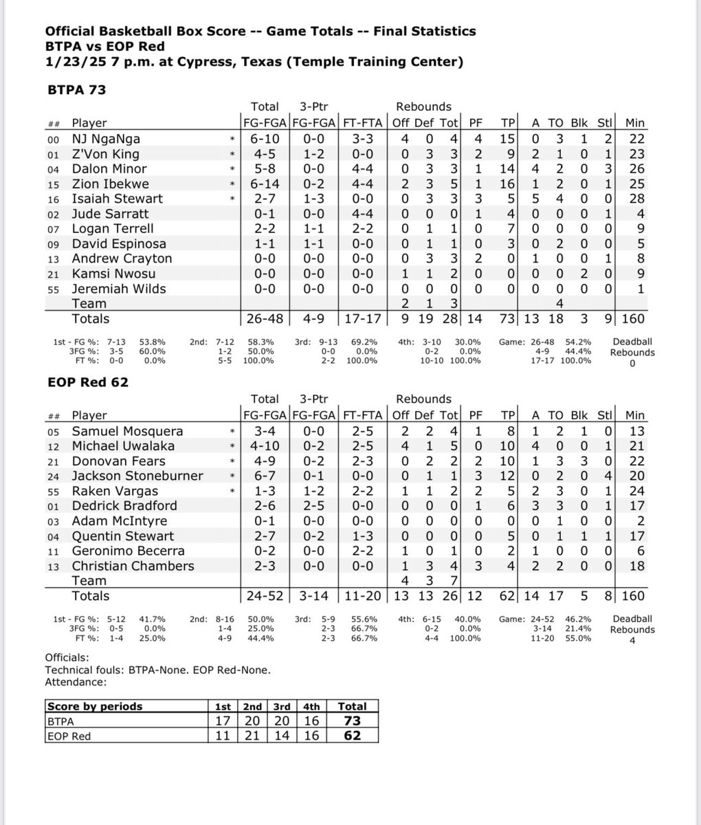 TheSwaic's tweet photo. Session II. National Game 3 Final.

@BTSprepacademy 73
@EOPHoops Red 62

#TheSWAIC https://t.co/KdjIyMisVM