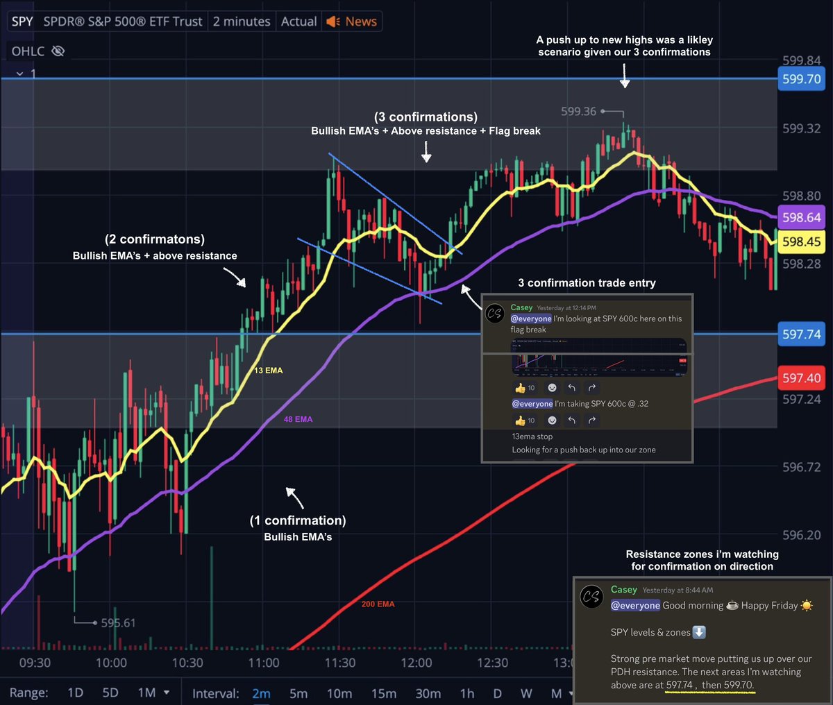 Team2Trading's tweet photo. January stats for #Team2Trading
β’ 25 trade alerts totalβ¦
β’ 20 profitable wins β
β’ 5 unprofitable losses β
Thatβs an 80% win rate while locking in some green every single trading day this month π
It is what it is, just cold hard stats π
$SPY $QQQ $IWM https://t.co/ogrn9fQZ1l