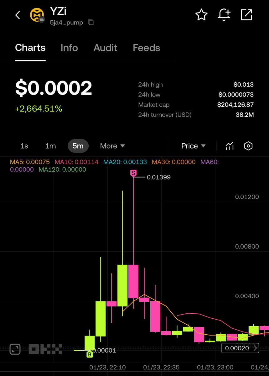 GM

已经加入P小将行列，天天睡醒打狗了。

身体原因没办法熬夜枯坐一整晚，只能天天早起希望不要错过哪个金狗。

链上真的天天都很精彩，昨天因为醒的迟了错过了第一时间上车 $STONKS , 躲过了一波rug。谁能想到这币能起死回生，第一波只要没卖的都赚了，我追进去也赚了。

$YZI