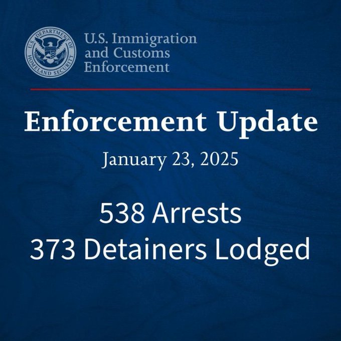 _TrendsWave_'s tweet photo. 🇺🇸 BREAKING: ICE Reports 538 Arrests, 373 Detainers Lodged Today
Amidst heated debates on immigration, ICE's latest figures show 538 arrests and 373 detainers on 1/23/2025.
#ICEUpdate #ImmigrationEnforcement
Source: @NewsRelated https://t.co/4DFJ0yUbZB