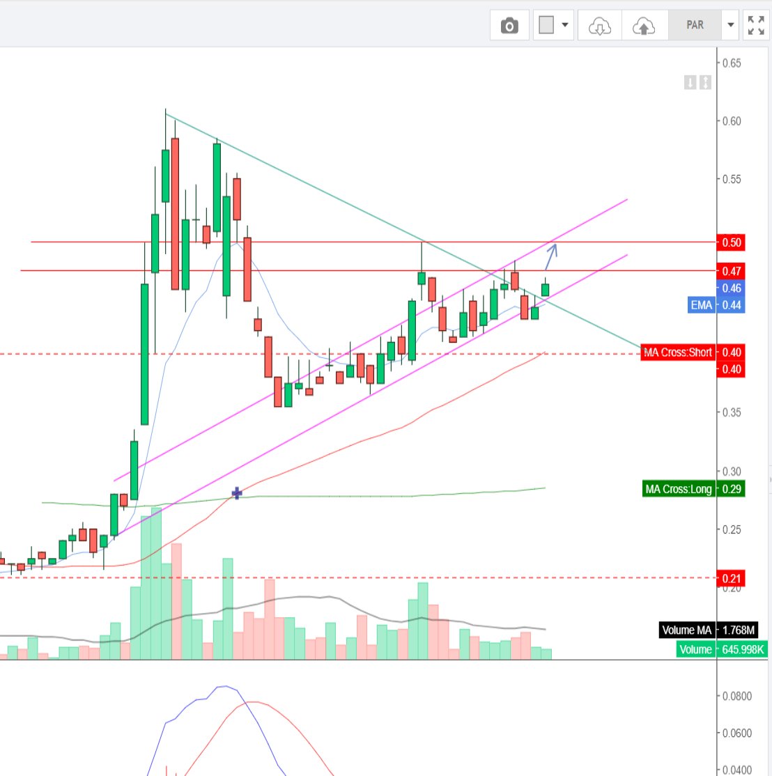 TradiingTwit's tweet photo. $PAR, currently trading in an uptrend channel. Predict it will break the 47-cent mark soon.
Current cash balance of $31 million.
Phase 3 clinical trial to commence this quarter.
Loyalty Options are scheduled for release by the end of January. https://t.co/o6YtOhMpGL