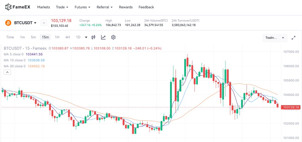 FameEXGlobal's tweet photo. 🔥 JUST IN: $BTC is fluctuating downward between $103K and $106K. Without significant positive catalysts, it may continue to oscillate over the weekend.
⚠️ Trade cautiously and plan your strategy carefully!
$swarms $MPLX $CNJR $CATG $MLG $ALCH #SWQUERY $MAX $BUZZ #Butthole $JUNJUN $SOLANA #Fartcoin $CICADA $arc $NEUR $ZAILGO $AICMP $FWOG $UFD #CHILLINU $stream $AVA $ALPHA $prism $SNAI $Sonic $FartAI $BIO #GREMLINAI $BUILD $Anime