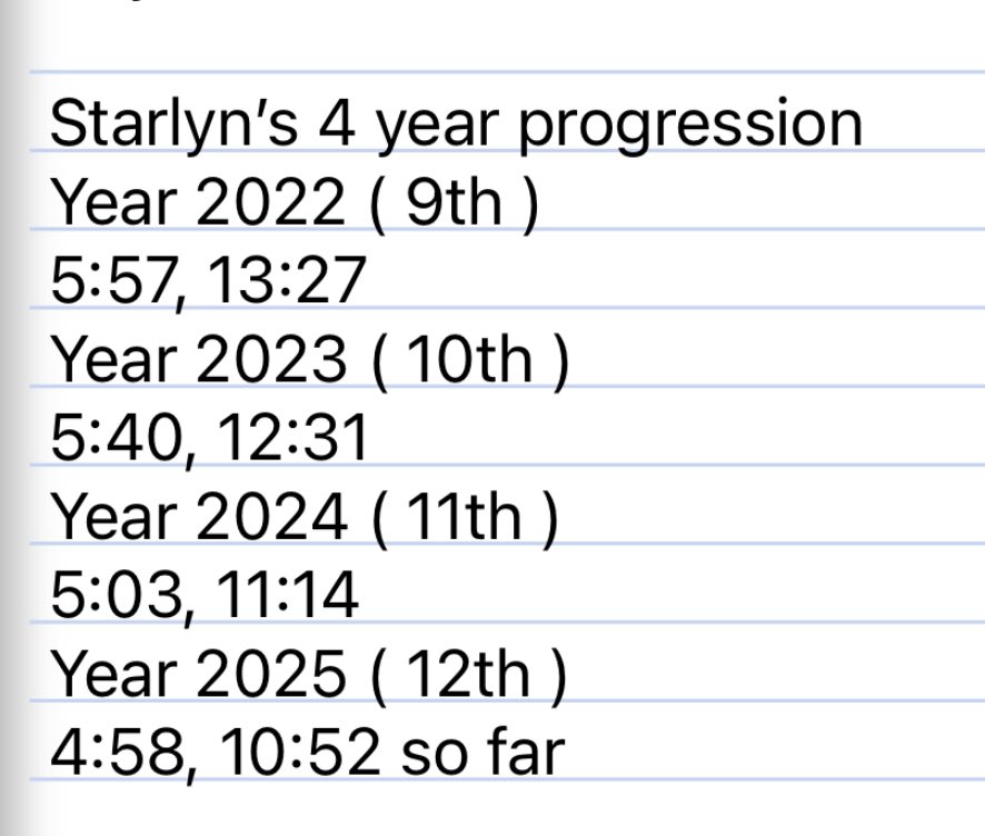 MrsEdwards8990's tweet photo. This is what progression looks like. This is for the mile and 2 mile over the last 4 years. Best part is she never goes over 30 miles (ever) so she will only get faster as the mileage increases in college! @StarlynEd_xctf https://t.co/08vizC0giI