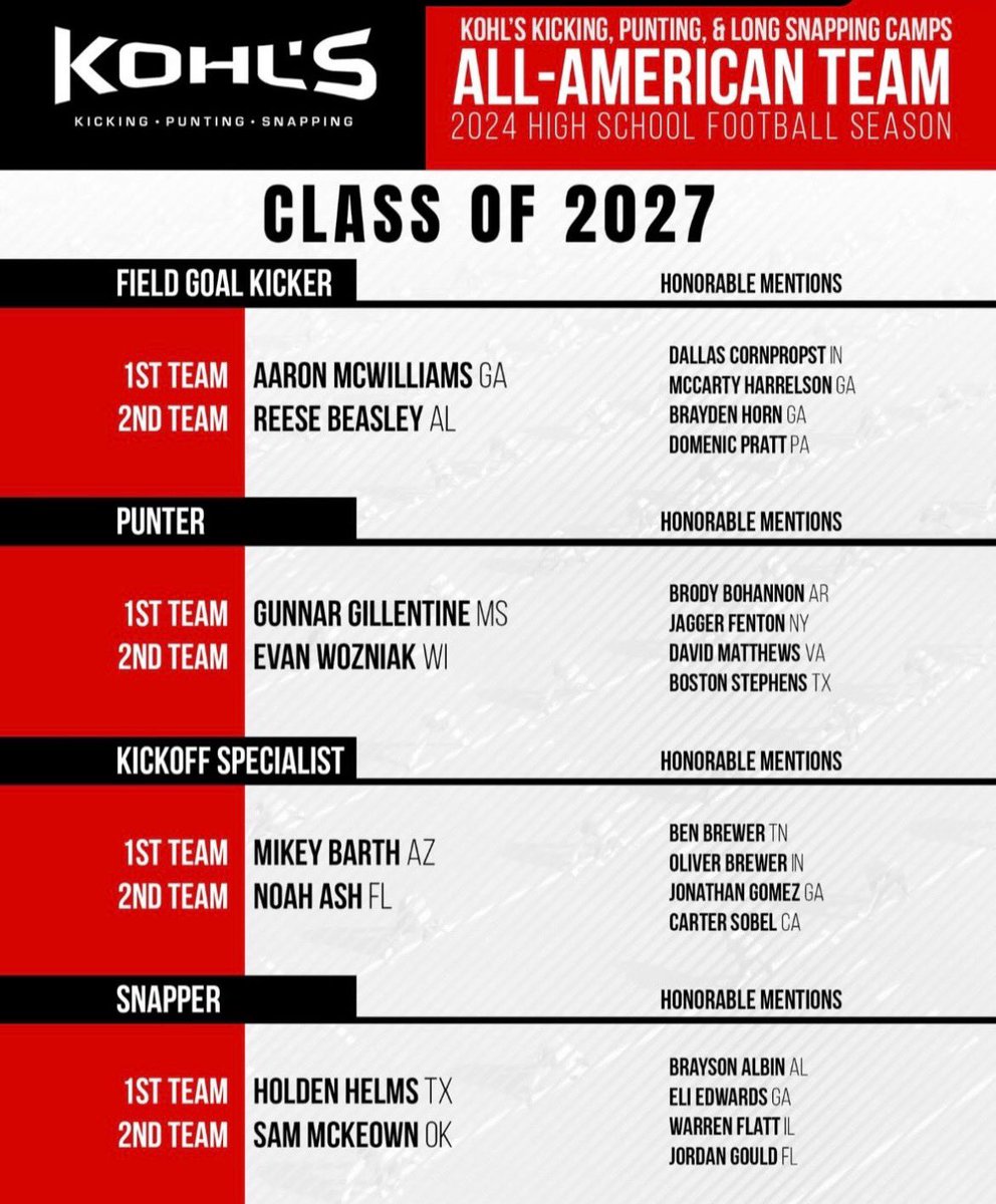 mikey_barth (@mikey_barth) on Twitter photo Thankful to be on the 2027 all american 1st team by <a href="/KohlsKicking/">Kohl's Kicking Camps</a> thank you <a href="/steverausch17/">Rausch Kicking</a> <a href="/bashagridiron/">Basha Gridiron</a> <a href="/coachcmcdonald/">Chris McDonald</a> Thankful to be on the 2027 all american 1st team by <a href="/KohlsKicking/">Kohl's Kicking Camps</a> thank you <a href="/steverausch17/">Rausch Kicking</a> <a href="/bashagridiron/">Basha Gridiron</a> <a href="/coachcmcdonald/">Chris McDonald</a>