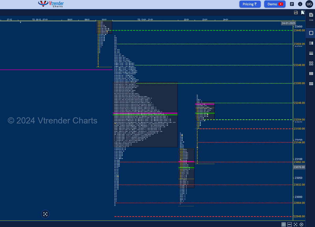 uttamgoel's tweet photo. #Nifty gave a rare follow through to a #NeutralExtreme profile with an #OpenRejectionReverse start but the #weekysettlement forced a 'p' shape close right around the 2-week prominent POC of 23217 but it is a #freebird today so can it break free whereas #BankNifty consolidated with a #Gaussian hence pruned for an #imbalance??? Spot Hypos for 24th Jan 2025 - https://t.co/UShx0j7WYW @Am_Shai @Vtrender