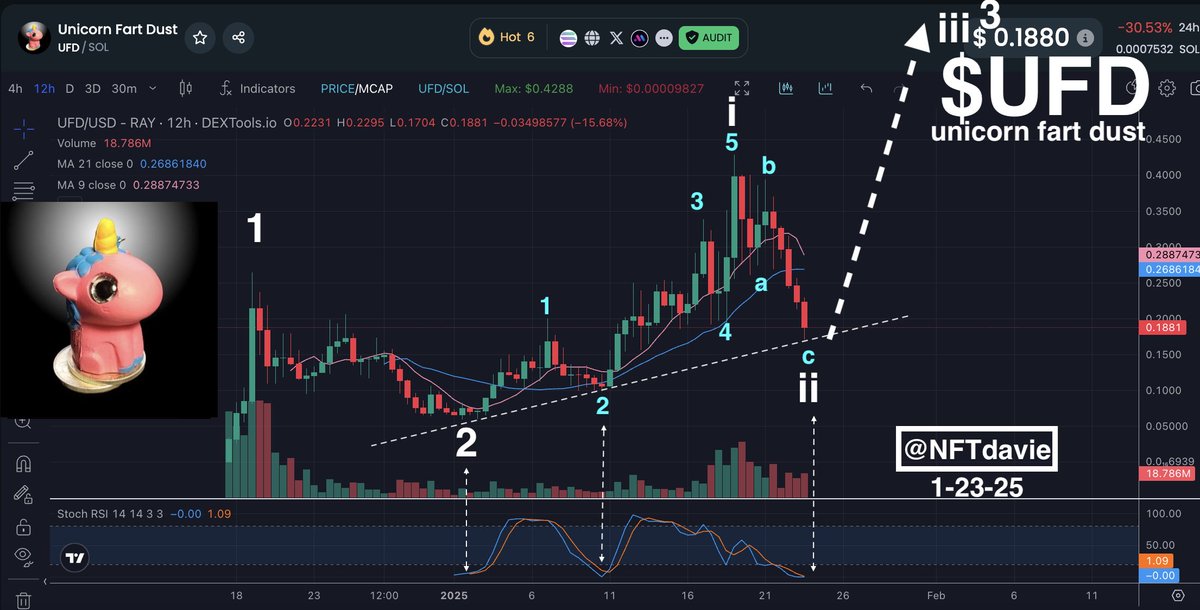 Rapid Fire Charts: $UFD

You might think there is FUD in the air but all I see is such an opportunity to grab more $UFD beans!!!! 
Recent price action forced us to change the prior elliott wave count. While there is heavy bearish action at the moment, this new count is actually