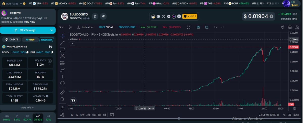 BullDogitoCoin's tweet photo. 🚨 Maximum Alert, Investors! This is your golden opportunity! 🚨

🔥 BDOGITO is literally IGNITING the market! Up +91.91% in 24H! Don’t miss out on this explosion! 🤑

💎 Holders: 16,082 and growing by the minute! The earlier you jump in, the greater your profit potential! We’re gaining an average of 1,000 holders per day!

💰 Market Cap: $8.36M
🔒 Liquidity: $1.2M
📊 24H Volume: $618.41K
📈 Current Price: $0.01885

⚡️ CONSTANT BURNS are reducing the supply and increasing scarcity! A total of 3,519,785,548 tokens have already been burned, making each unit more valuable and exclusive! 🌛

❤️ NOTE: On January 30th, BDOGITO will be listed on LBank, followed by MEXC and Gate!

DAILY RECAP: Rest well, my friends, we’ll wake up even richer! You are part of something historic.

LET’S GOOOO TOGETHER!

#BDOGITO #MemeCoin #Fomo #CryptoHype #TokenBurn #ToTheMoon #DeFi